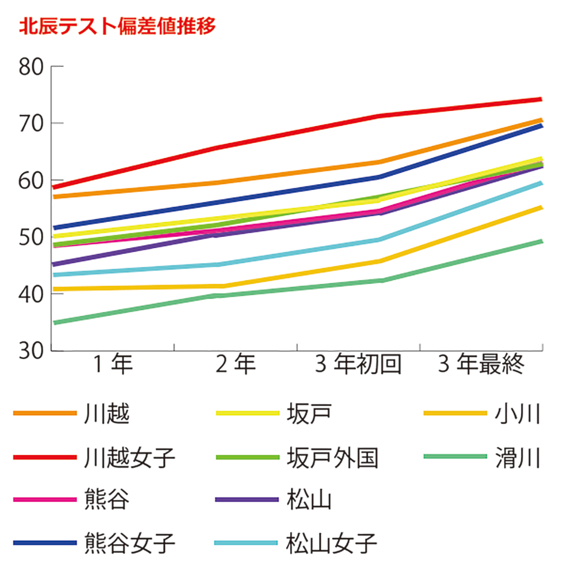 個人別成績推移表